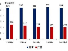 俄烏沖突，歐洲天然氣價格飆升52%！陶瓷行業正在被影響