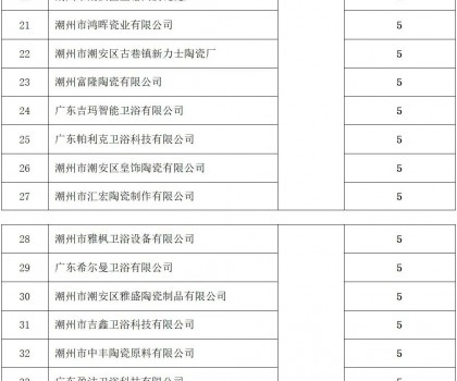 潮州：53家陶企上規(guī)入庫，擬獲獎(jiǎng)勵(lì)265萬元
