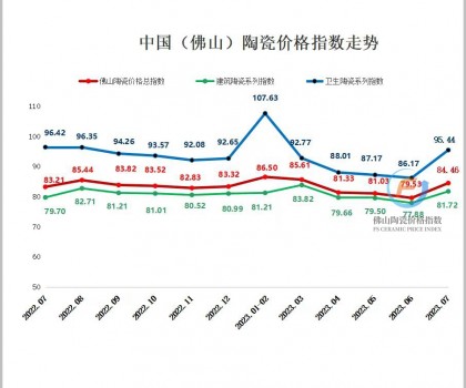 生產成本延續上漲，7月佛陶價格指數逆勢反彈