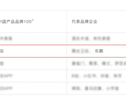 東鵬整裝衛浴榮耀上榜“中國產品品牌100” 名單！