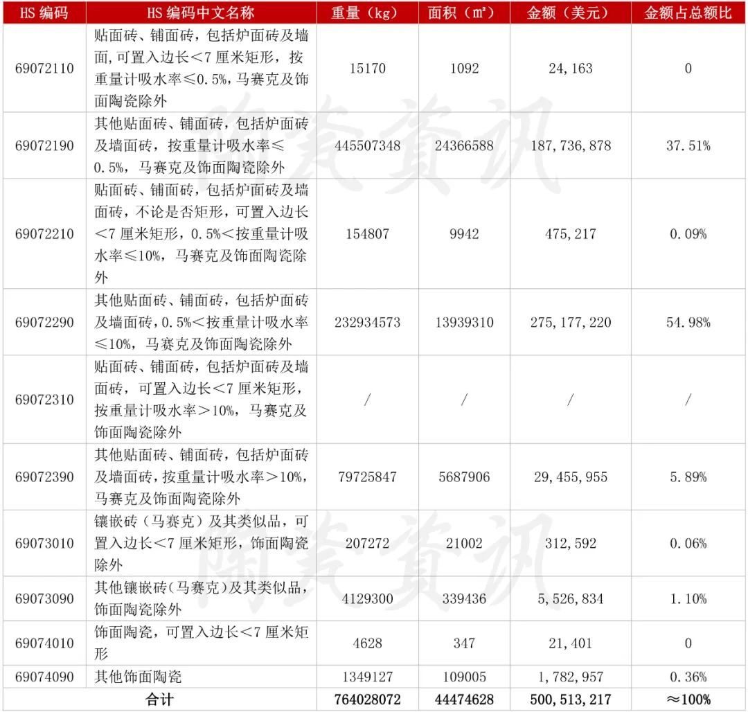 增長103.01%！3月我國陶瓷磚出口破5億美元.jpg