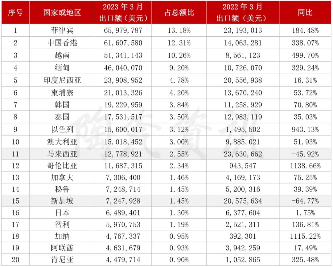 增長103.01%！3月我國陶瓷磚出口破5億美元3.jpg